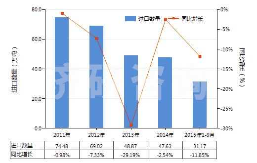2011-2015年9月中國(guó)丙酮(二甲基甲酮、二甲酮、醋酮、木酮)(HS29141100)進(jìn)口量及增速統(tǒng)計(jì)